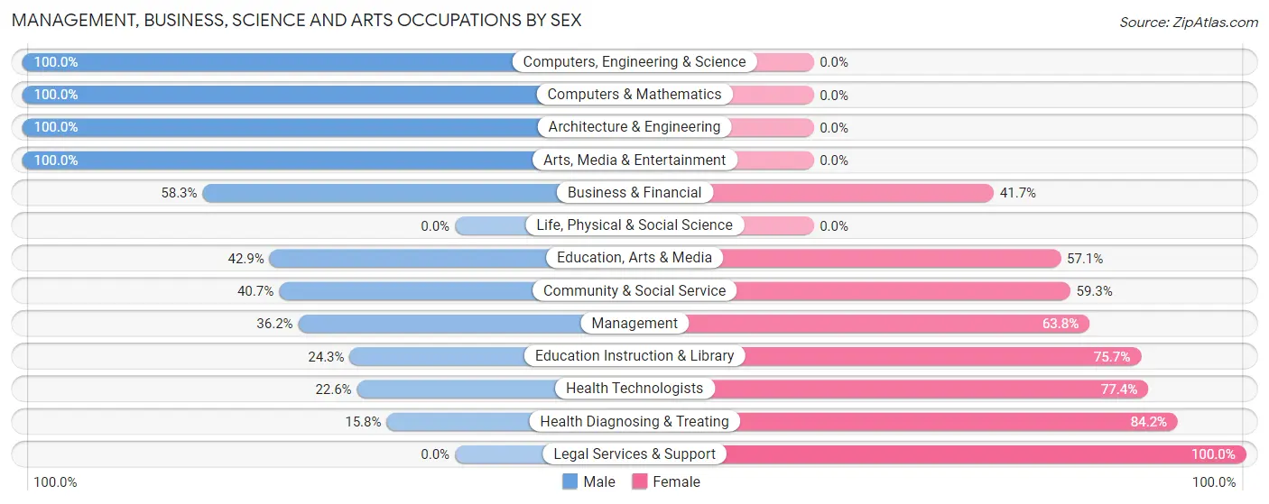 Management, Business, Science and Arts Occupations by Sex in Zip Code 01071