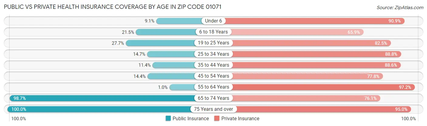 Public vs Private Health Insurance Coverage by Age in Zip Code 01071