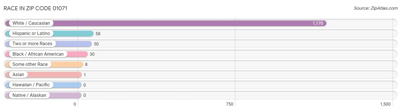Race in Zip Code 01071