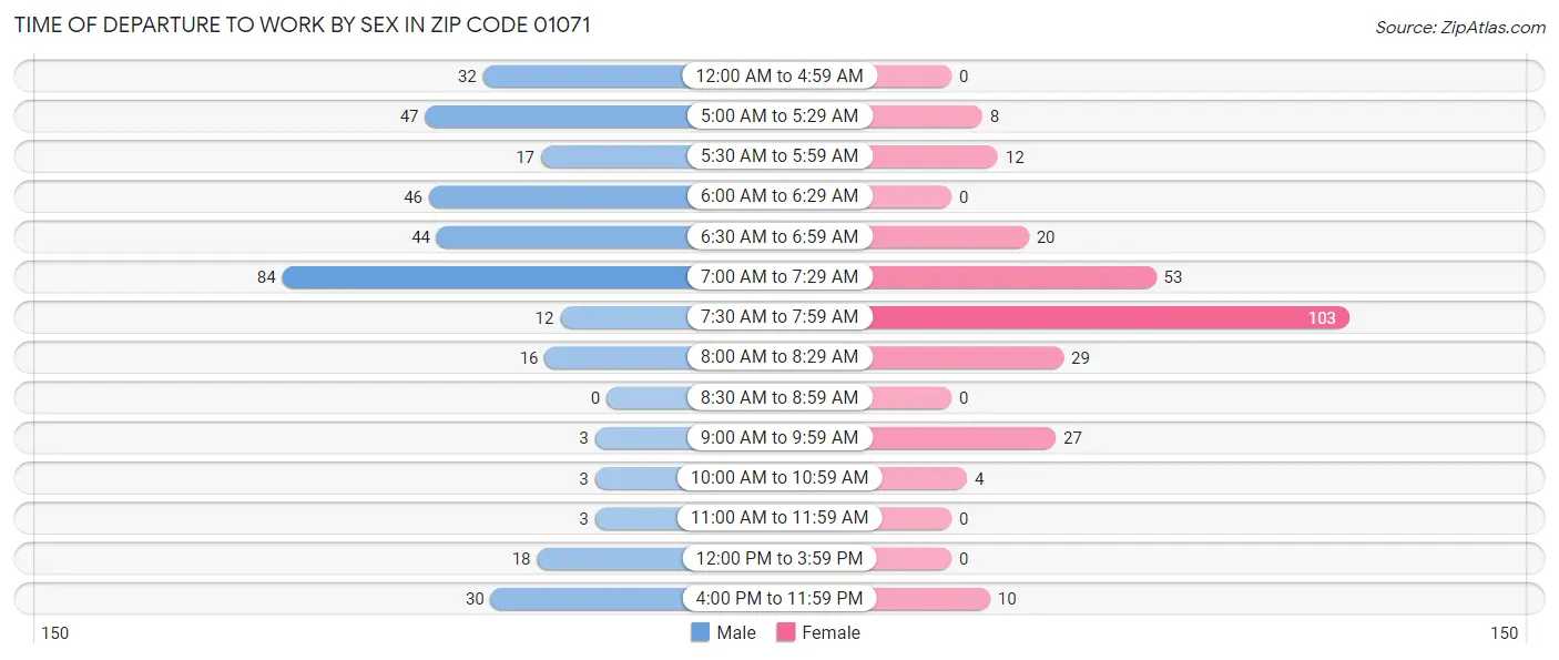 Time of Departure to Work by Sex in Zip Code 01071