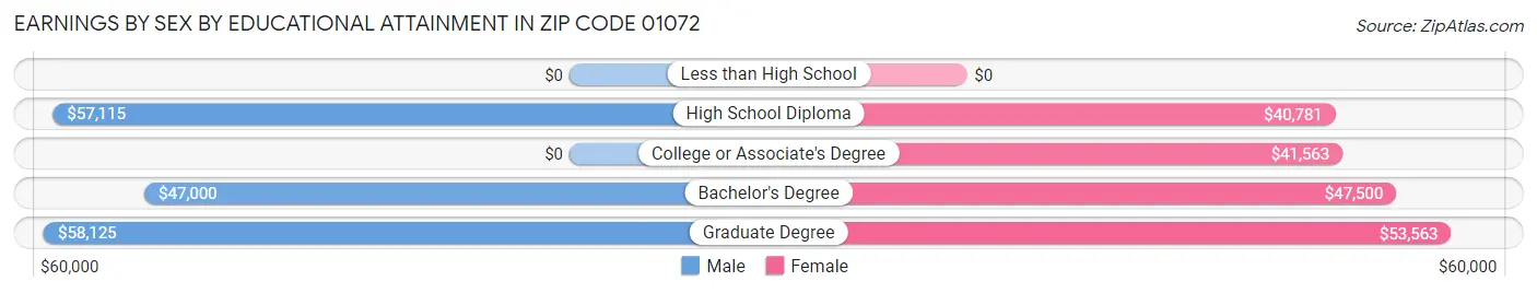 Earnings by Sex by Educational Attainment in Zip Code 01072