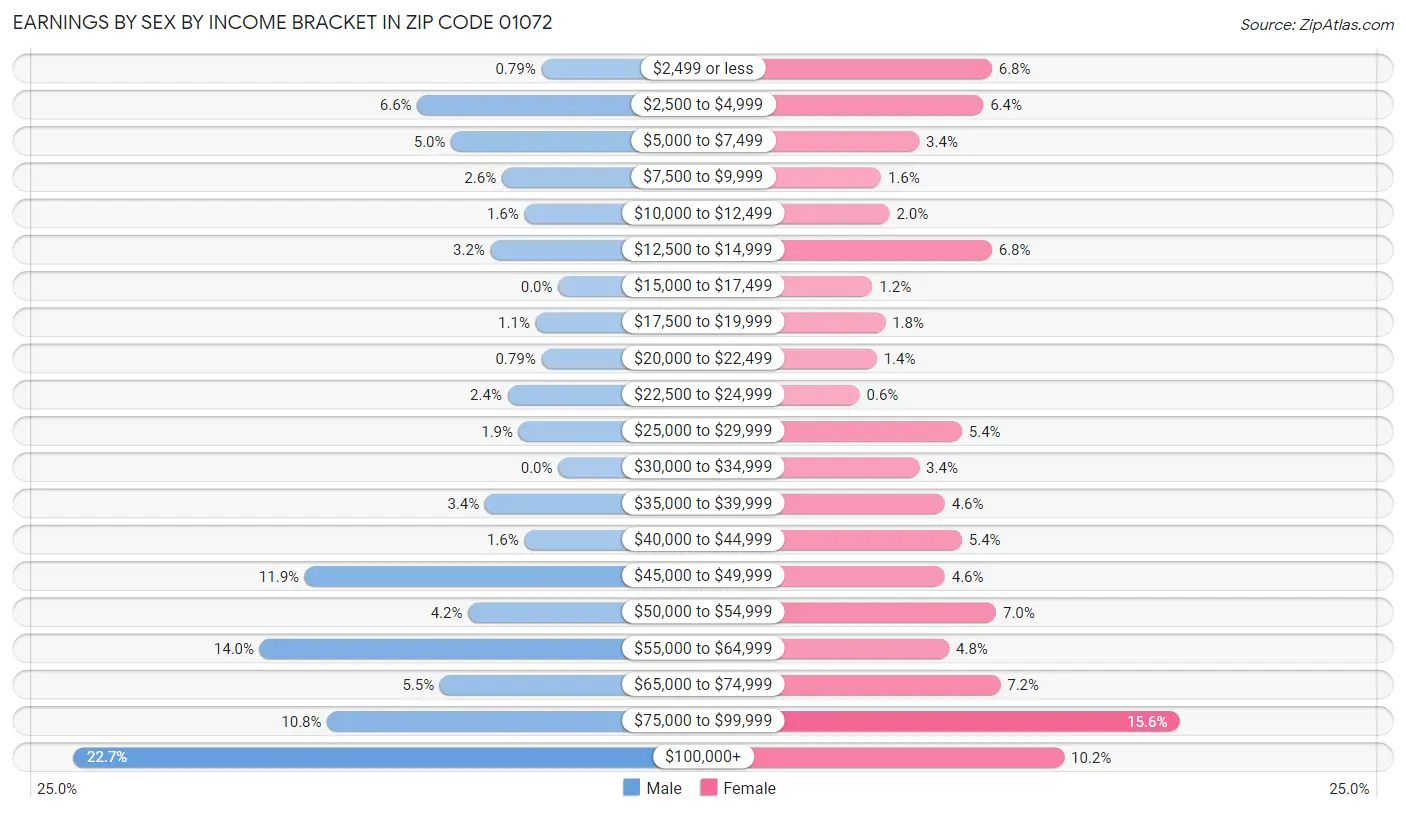 Earnings by Sex by Income Bracket in Zip Code 01072