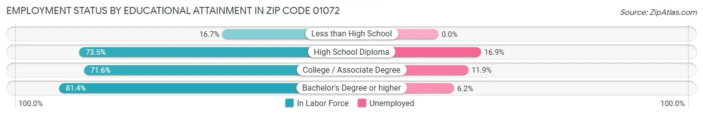 Employment Status by Educational Attainment in Zip Code 01072