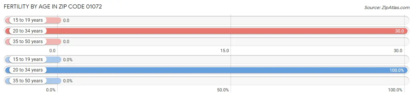 Female Fertility by Age in Zip Code 01072