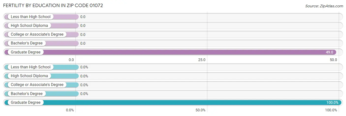 Female Fertility by Education Attainment in Zip Code 01072