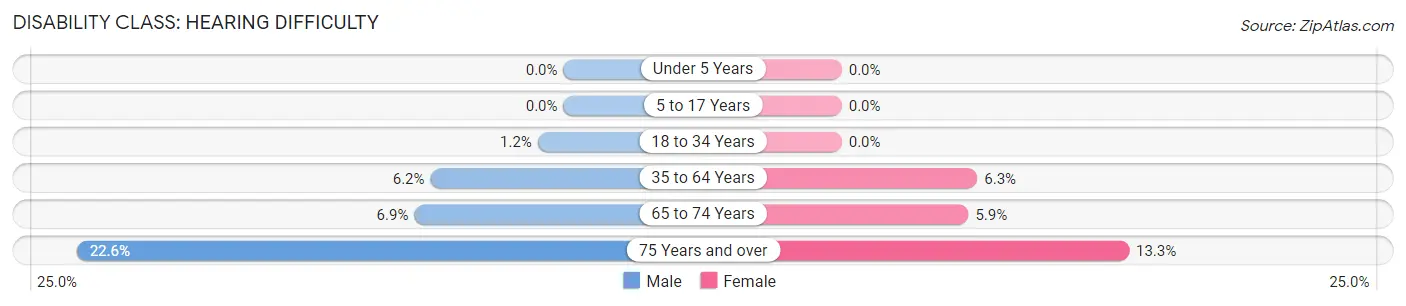 Disability in Zip Code 01072: <span>Hearing Difficulty</span>