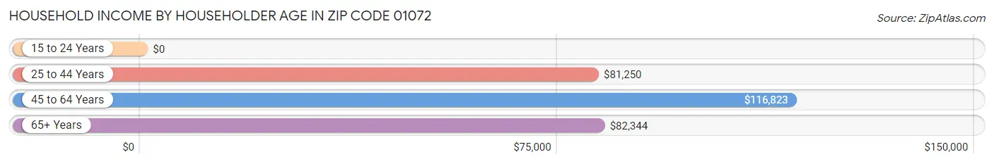 Household Income by Householder Age in Zip Code 01072