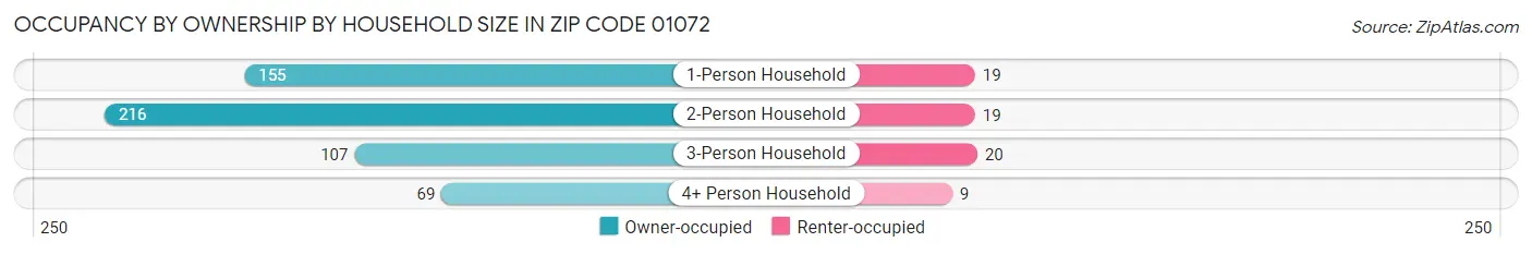 Occupancy by Ownership by Household Size in Zip Code 01072