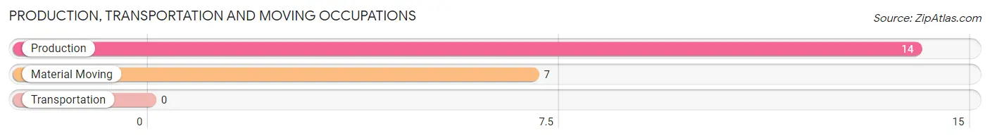 Production, Transportation and Moving Occupations in Zip Code 01072
