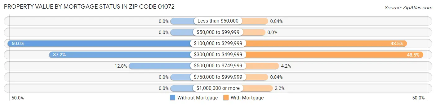 Property Value by Mortgage Status in Zip Code 01072