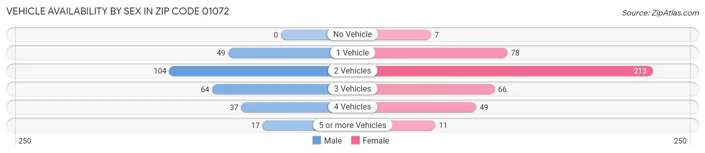 Vehicle Availability by Sex in Zip Code 01072
