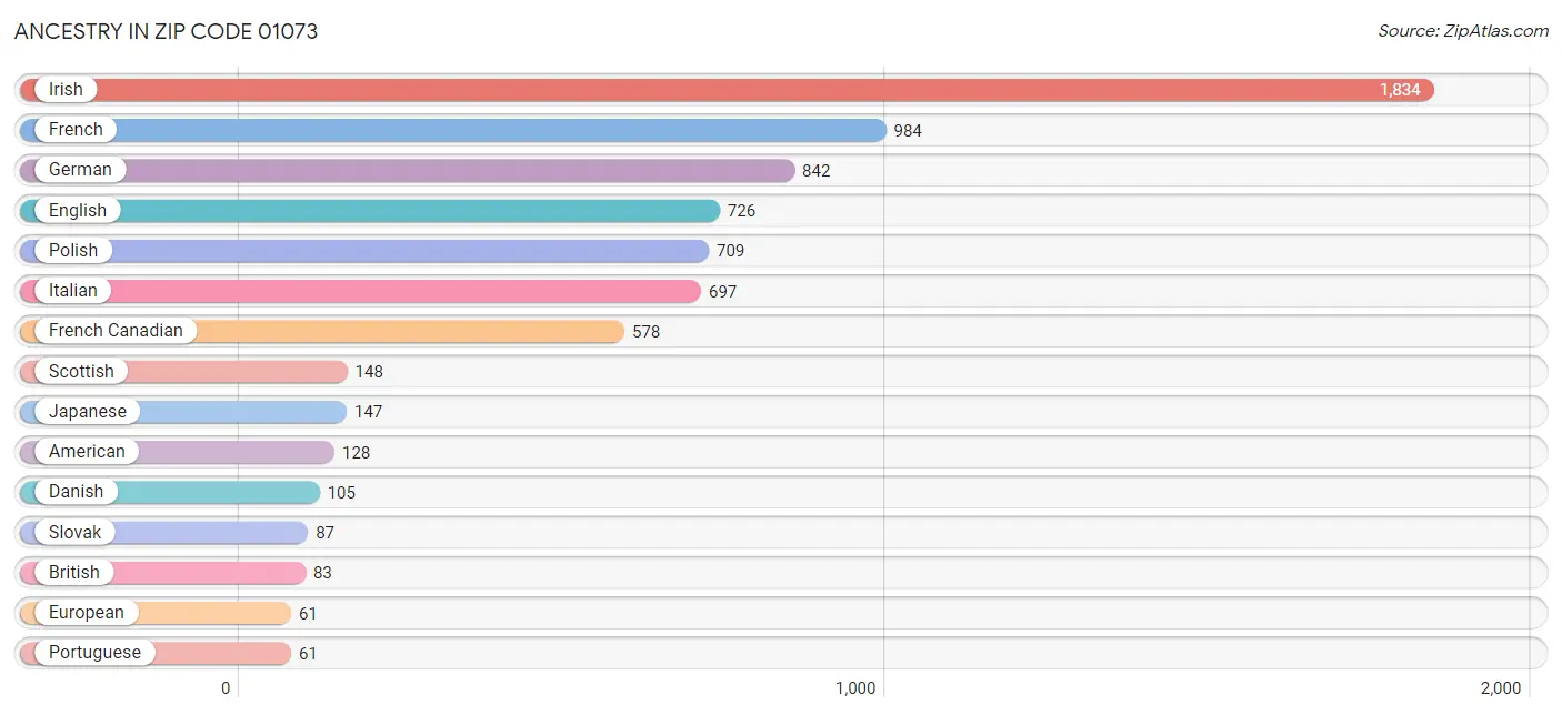 Ancestry in Zip Code 01073