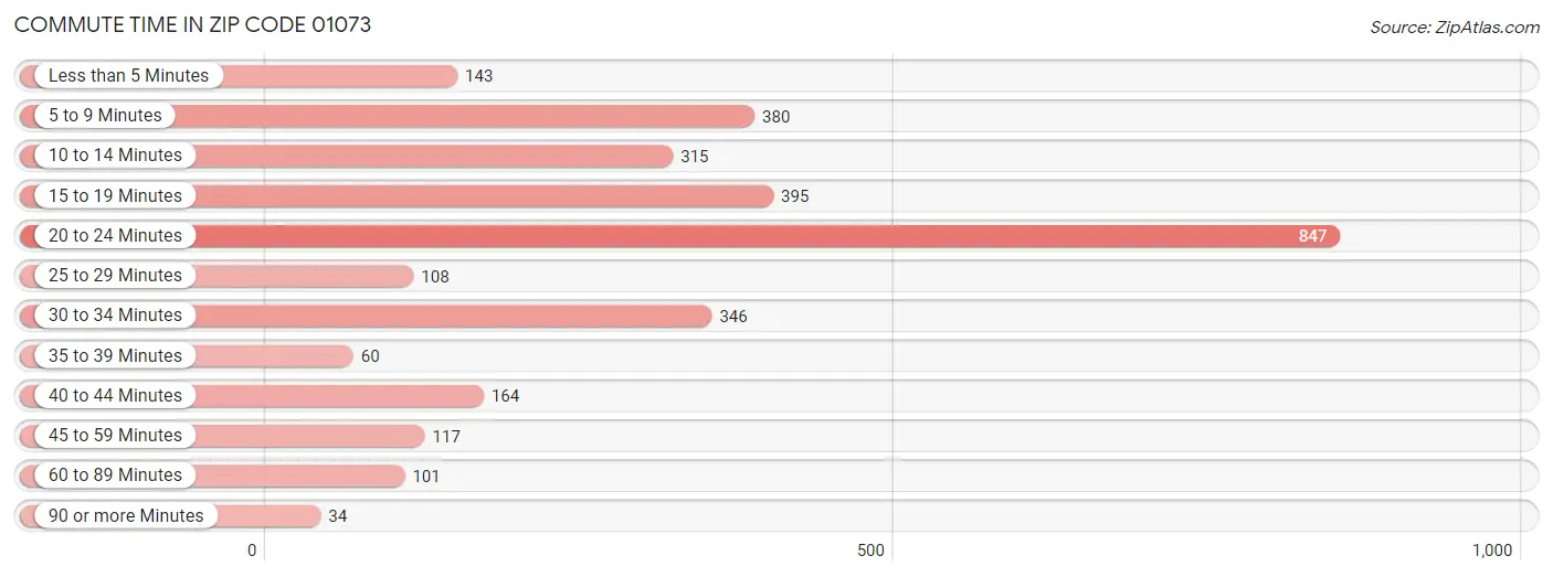 Commute Time in Zip Code 01073