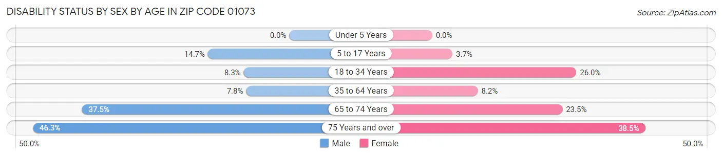 Disability Status by Sex by Age in Zip Code 01073