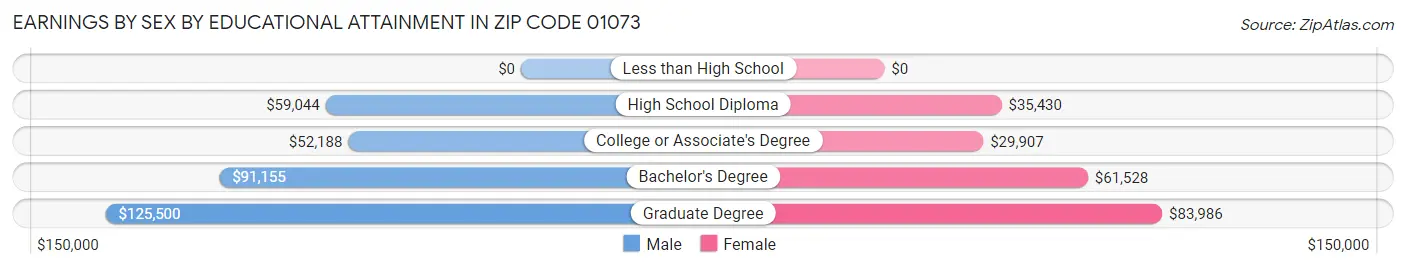 Earnings by Sex by Educational Attainment in Zip Code 01073