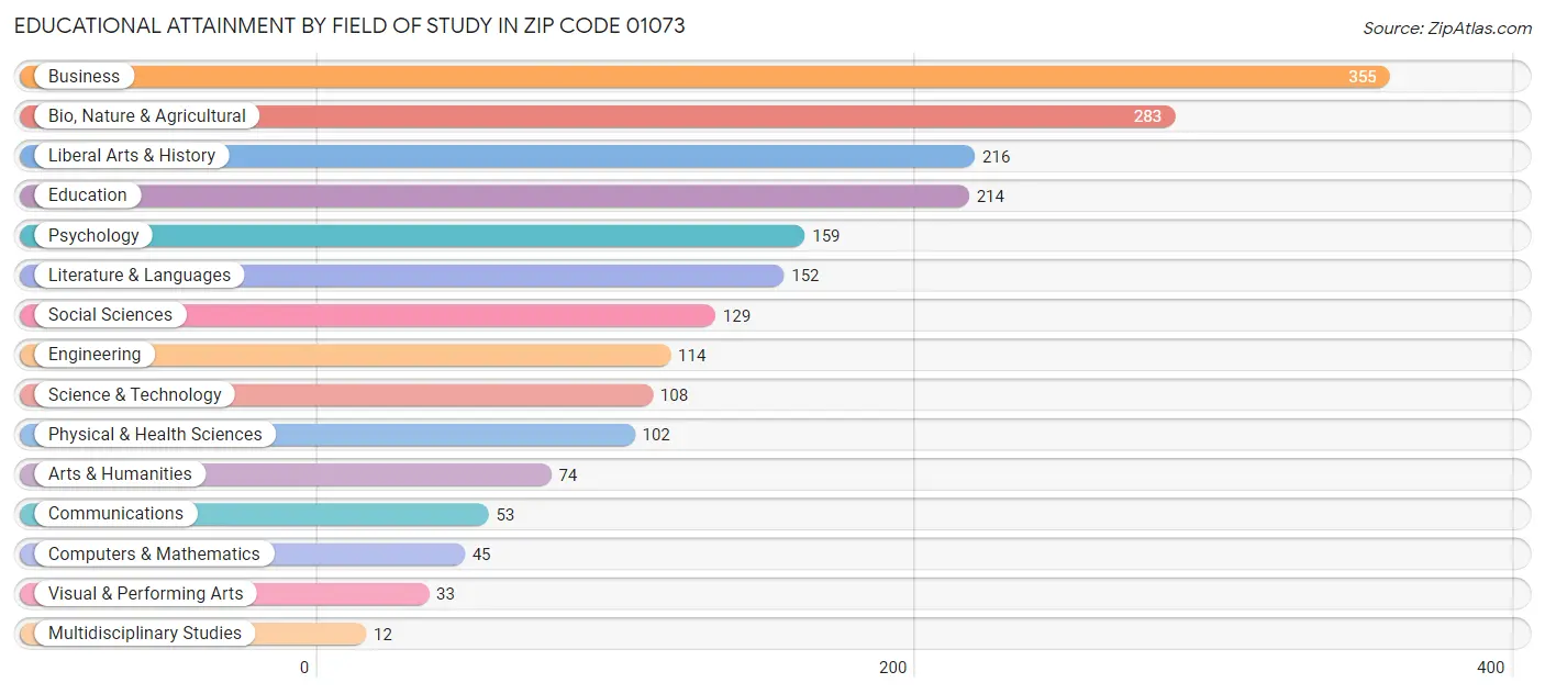 Educational Attainment by Field of Study in Zip Code 01073