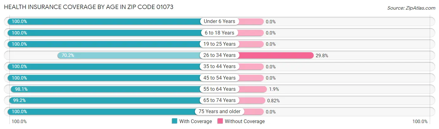 Health Insurance Coverage by Age in Zip Code 01073