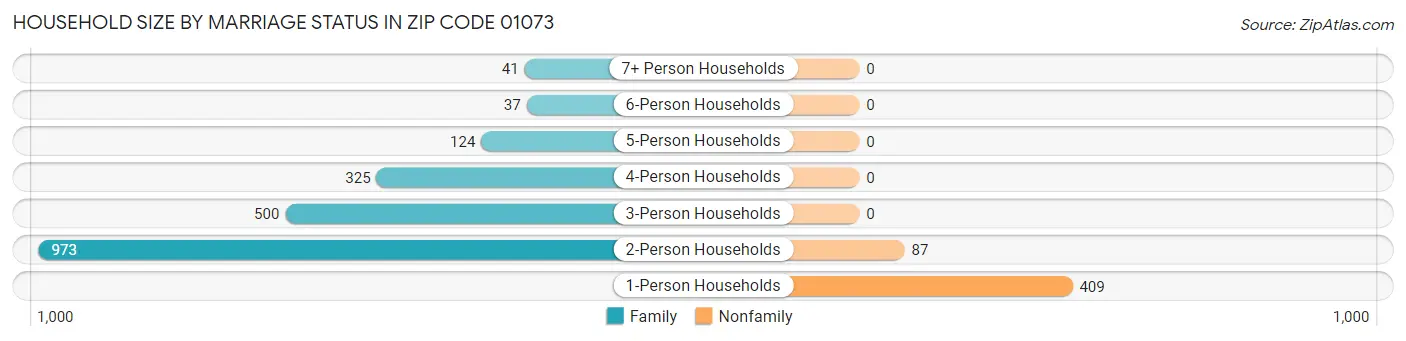 Household Size by Marriage Status in Zip Code 01073