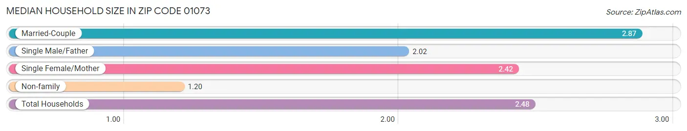 Median Household Size in Zip Code 01073