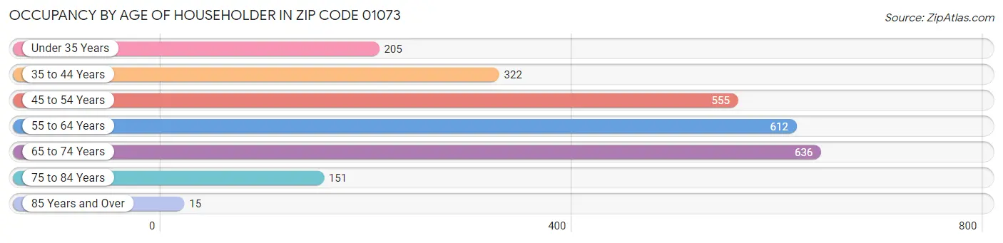 Occupancy by Age of Householder in Zip Code 01073