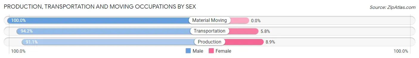 Production, Transportation and Moving Occupations by Sex in Zip Code 01073