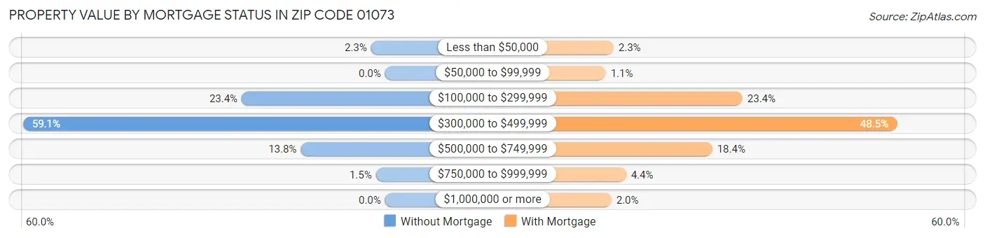 Property Value by Mortgage Status in Zip Code 01073