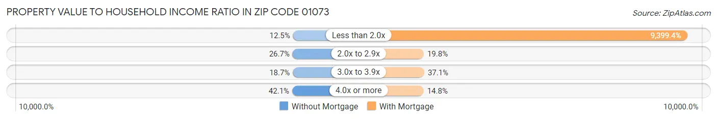 Property Value to Household Income Ratio in Zip Code 01073