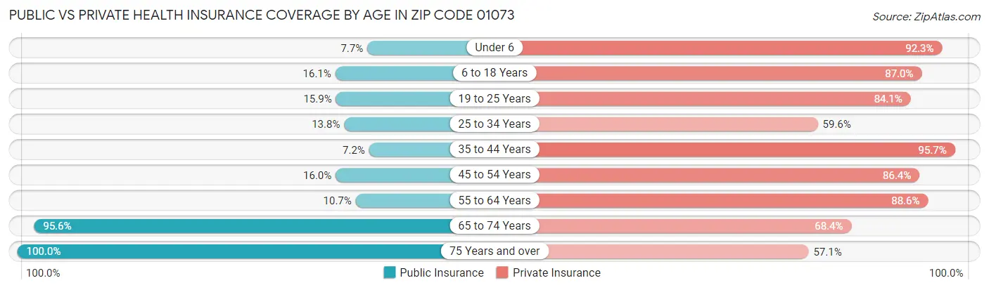 Public vs Private Health Insurance Coverage by Age in Zip Code 01073