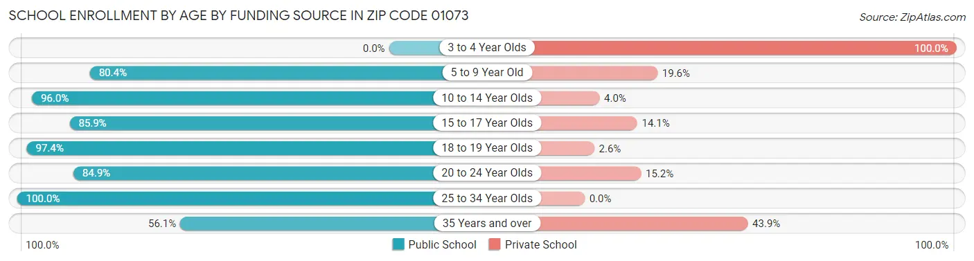 School Enrollment by Age by Funding Source in Zip Code 01073