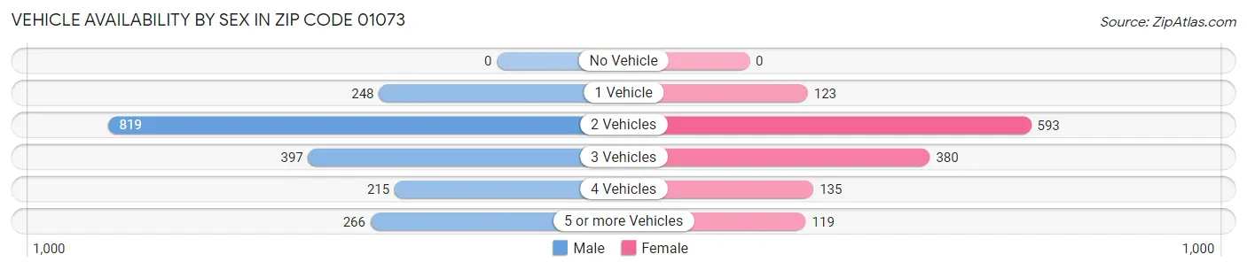 Vehicle Availability by Sex in Zip Code 01073