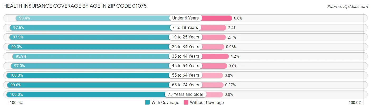Health Insurance Coverage by Age in Zip Code 01075
