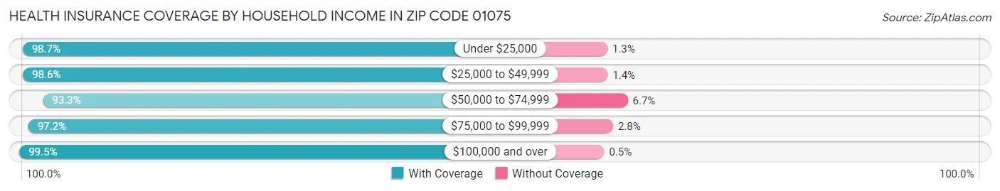 Health Insurance Coverage by Household Income in Zip Code 01075
