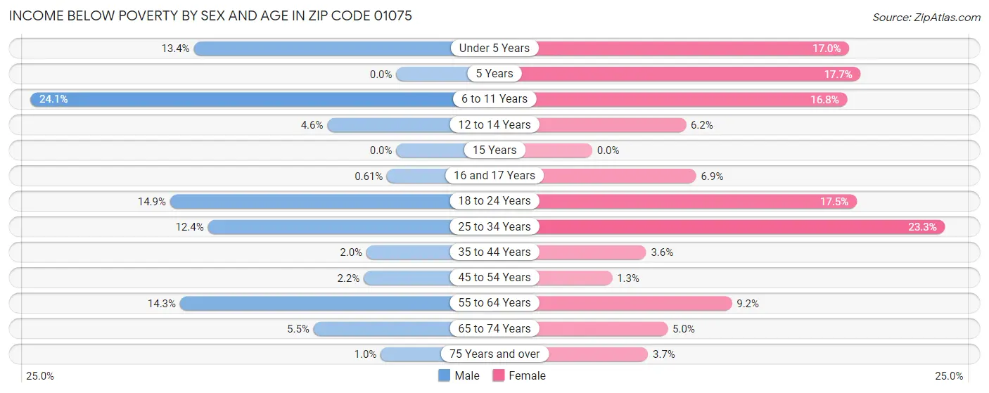 Income Below Poverty by Sex and Age in Zip Code 01075