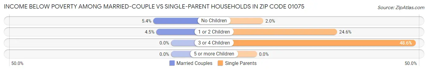 Income Below Poverty Among Married-Couple vs Single-Parent Households in Zip Code 01075