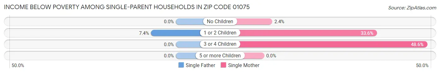 Income Below Poverty Among Single-Parent Households in Zip Code 01075