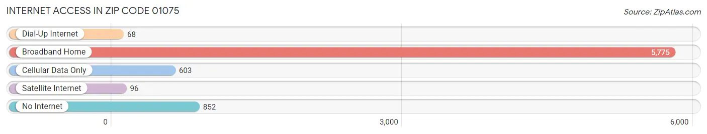 Internet Access in Zip Code 01075