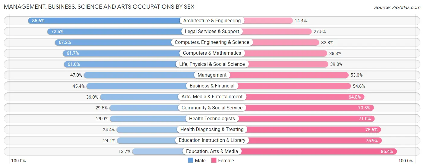 Management, Business, Science and Arts Occupations by Sex in Zip Code 01075