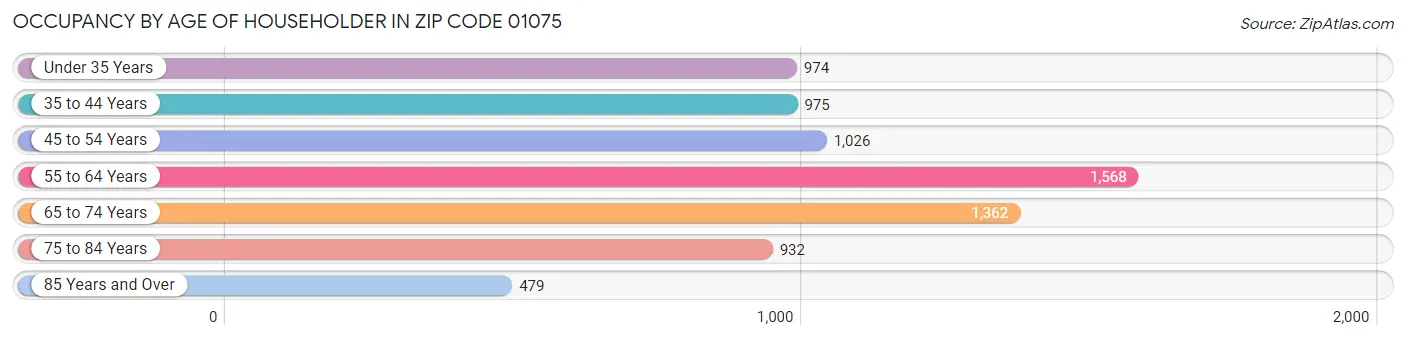 Occupancy by Age of Householder in Zip Code 01075