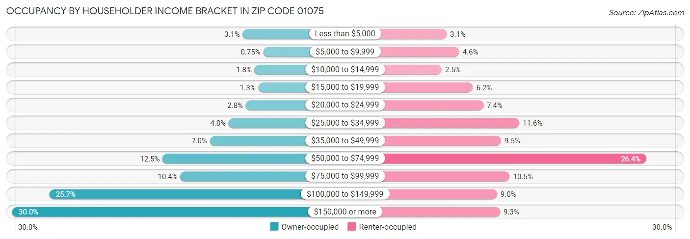 Occupancy by Householder Income Bracket in Zip Code 01075