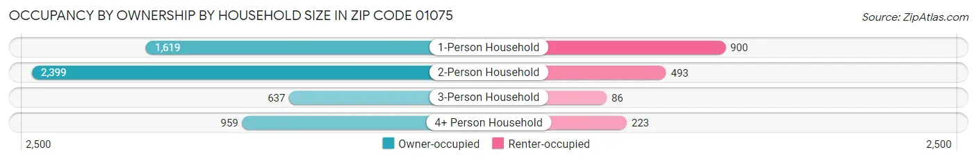 Occupancy by Ownership by Household Size in Zip Code 01075