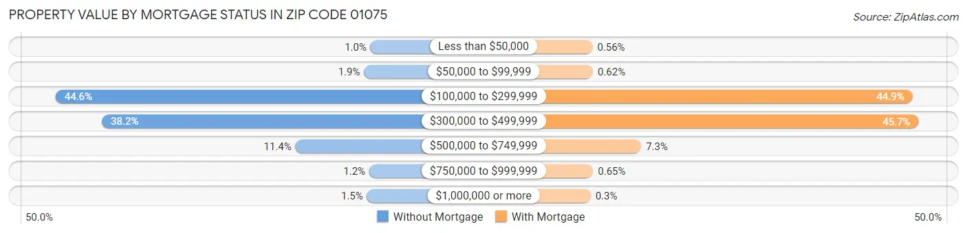 Property Value by Mortgage Status in Zip Code 01075