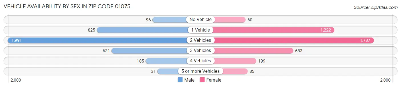 Vehicle Availability by Sex in Zip Code 01075