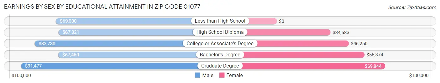 Earnings by Sex by Educational Attainment in Zip Code 01077