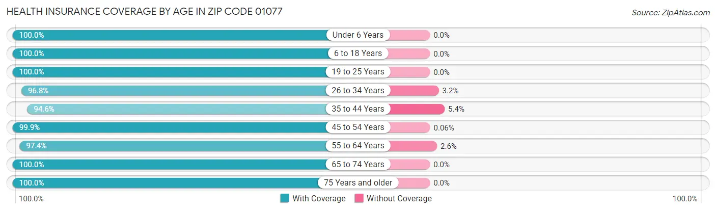 Health Insurance Coverage by Age in Zip Code 01077