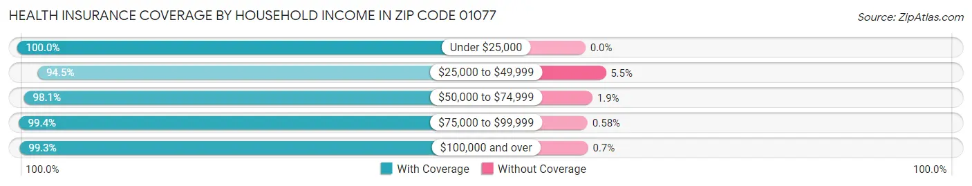 Health Insurance Coverage by Household Income in Zip Code 01077