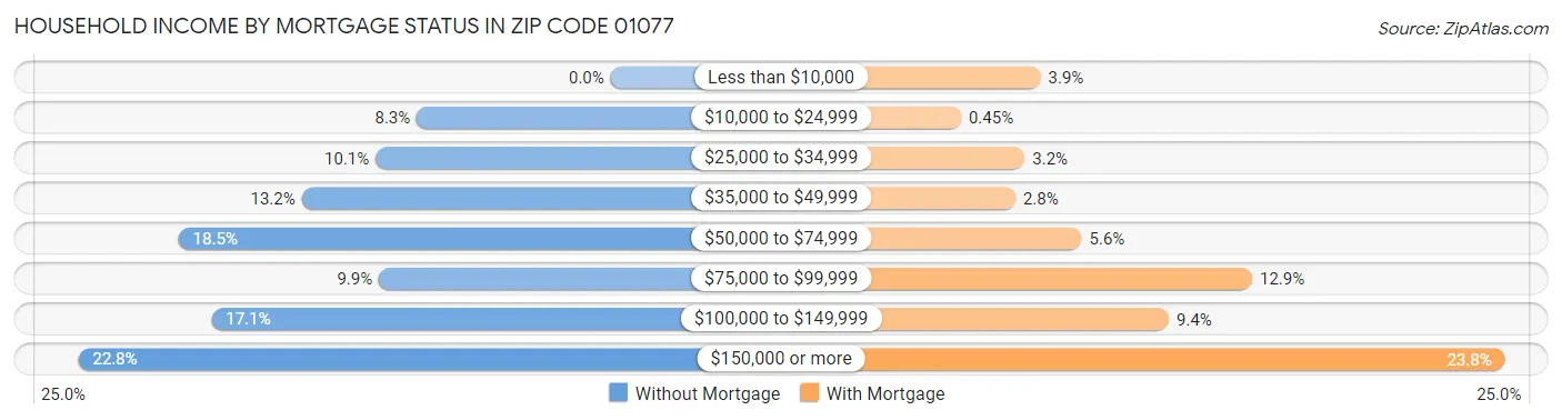 Household Income by Mortgage Status in Zip Code 01077