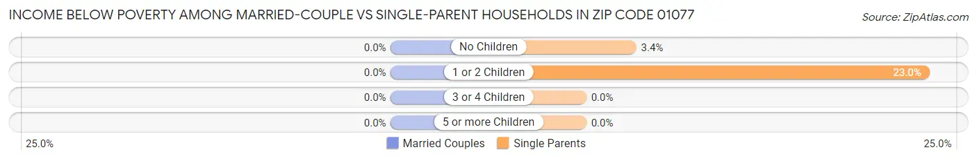 Income Below Poverty Among Married-Couple vs Single-Parent Households in Zip Code 01077
