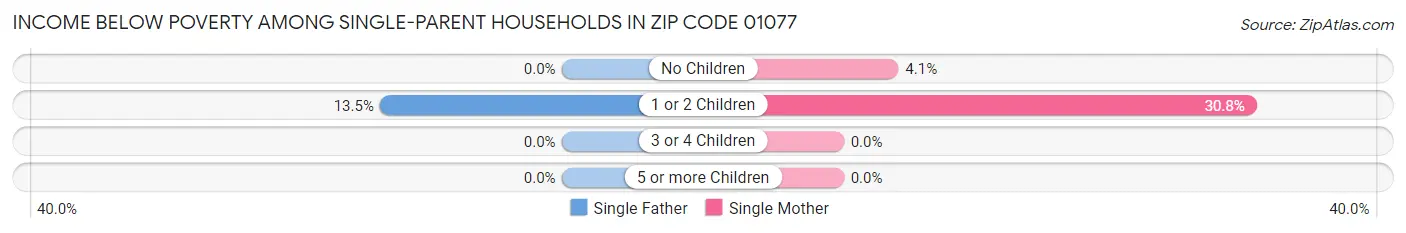 Income Below Poverty Among Single-Parent Households in Zip Code 01077