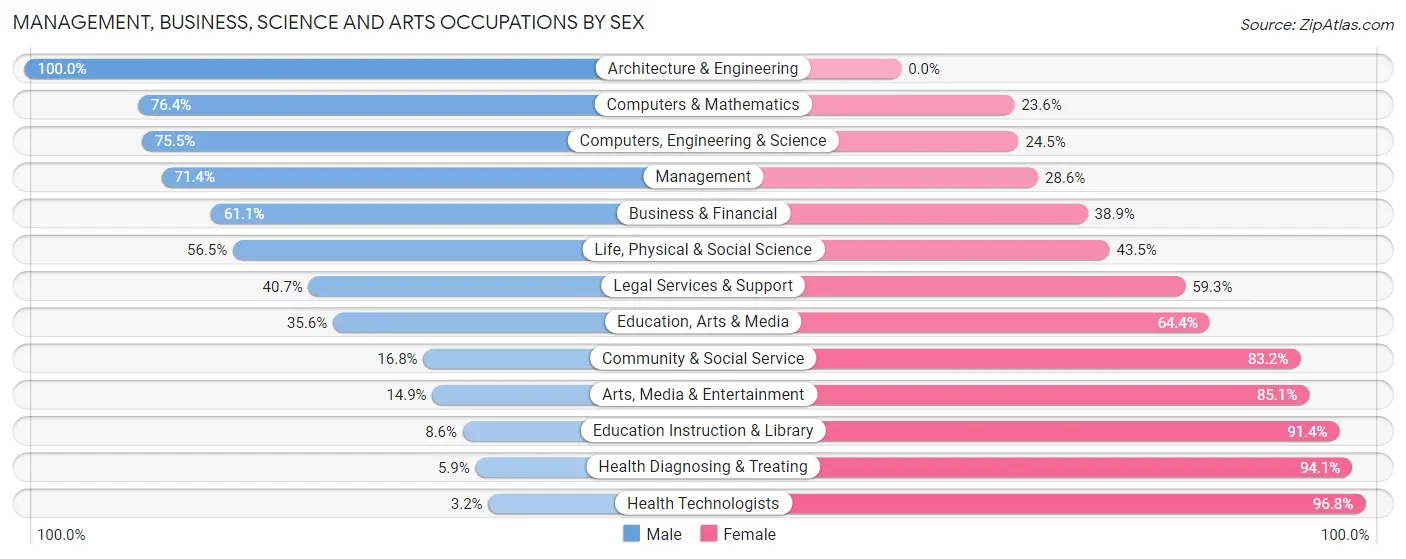 Management, Business, Science and Arts Occupations by Sex in Zip Code 01077