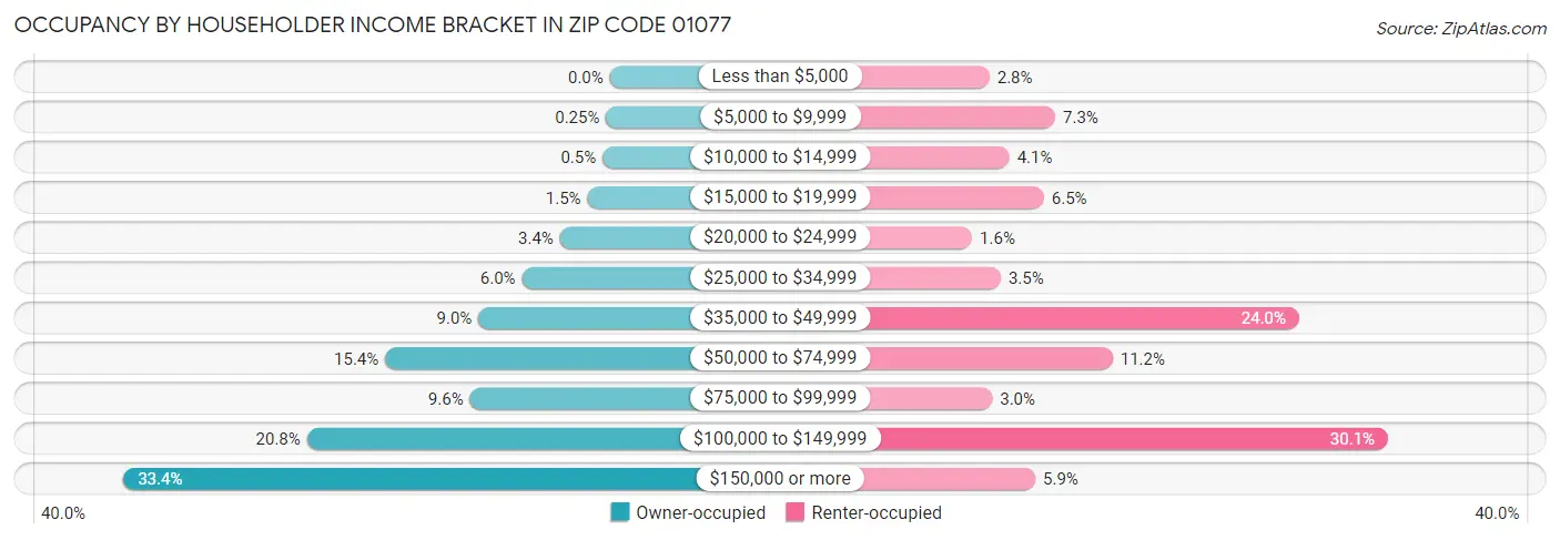 Occupancy by Householder Income Bracket in Zip Code 01077
